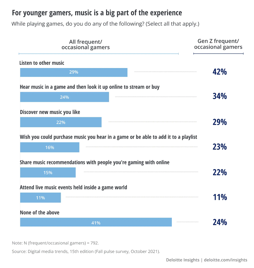 For younger gamers, music is a big parte of experience 