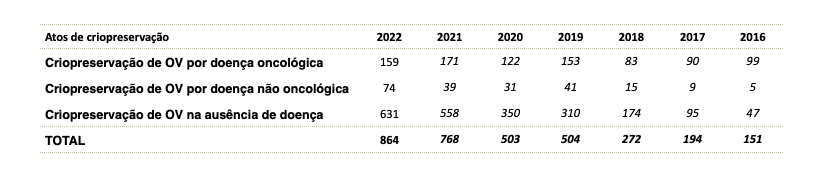 Atos de criopreservação de ovócitos no âmbito de preservação do potencial reprodutivo