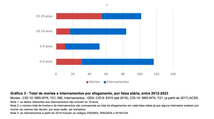 Afogamentos