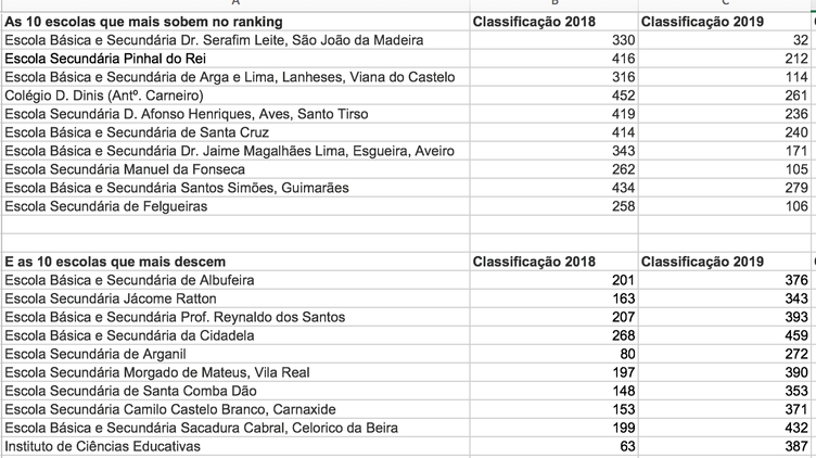 Escolas que mais sobem e mais descem no ranking em 2019