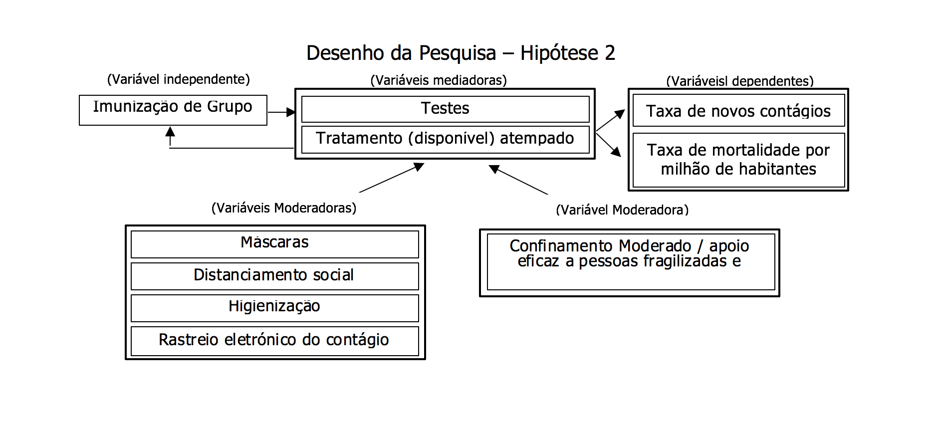 Hipótese 2_ confinamento