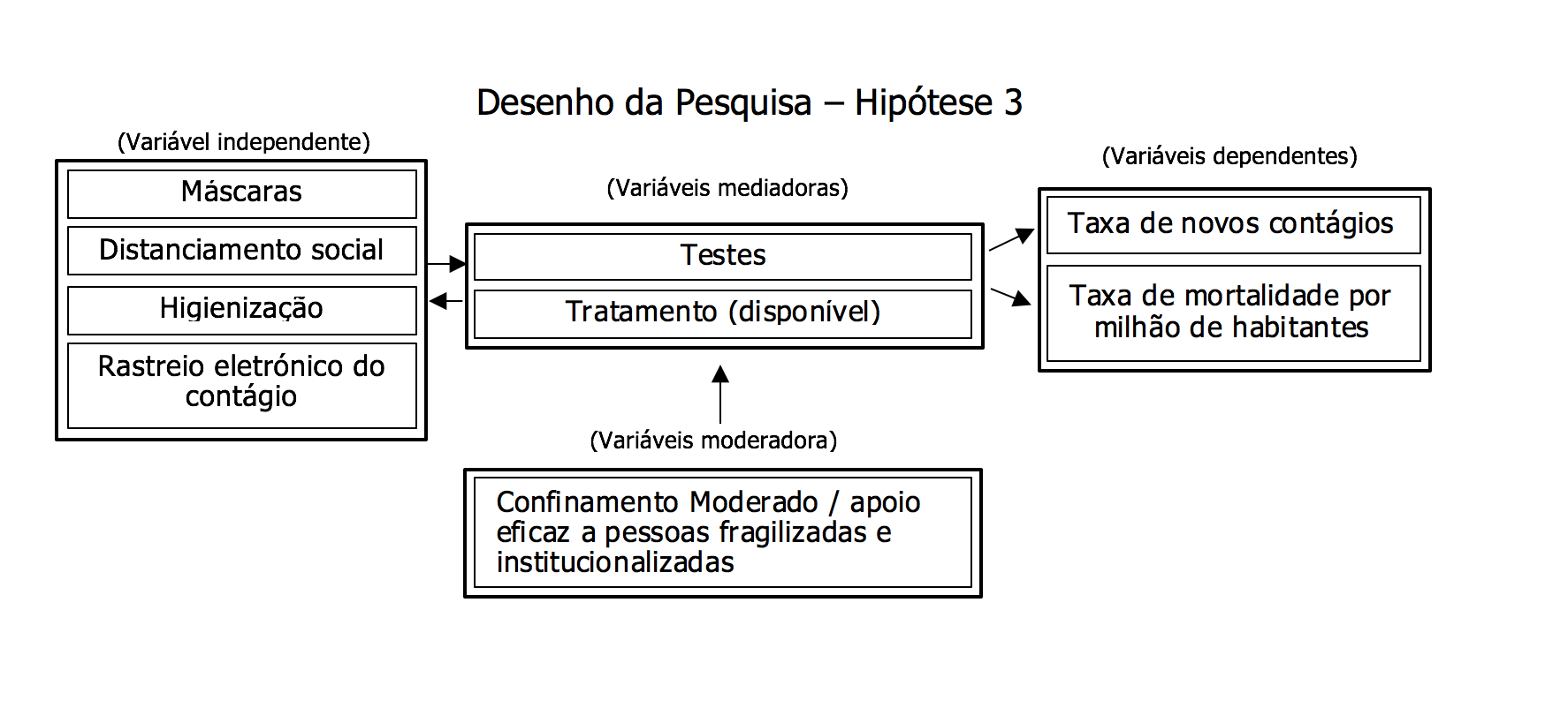 Hipótese 3_confinamento