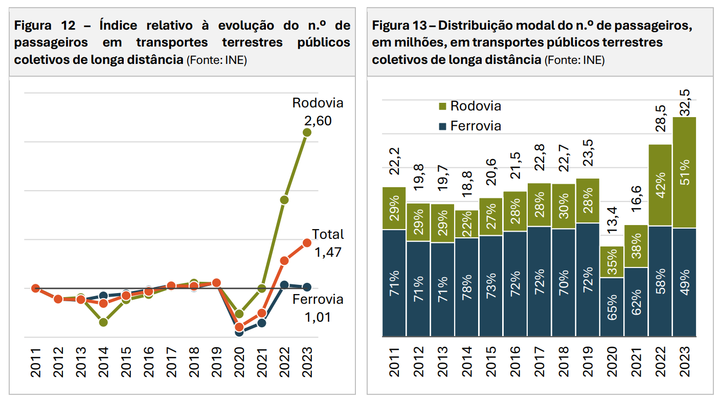 Distribuicao de passageiros entre comboios e autocarros