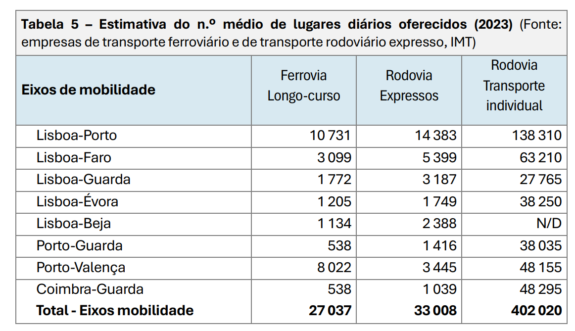 FOTO - Lugares em media oferecidos por comboios e autocarros