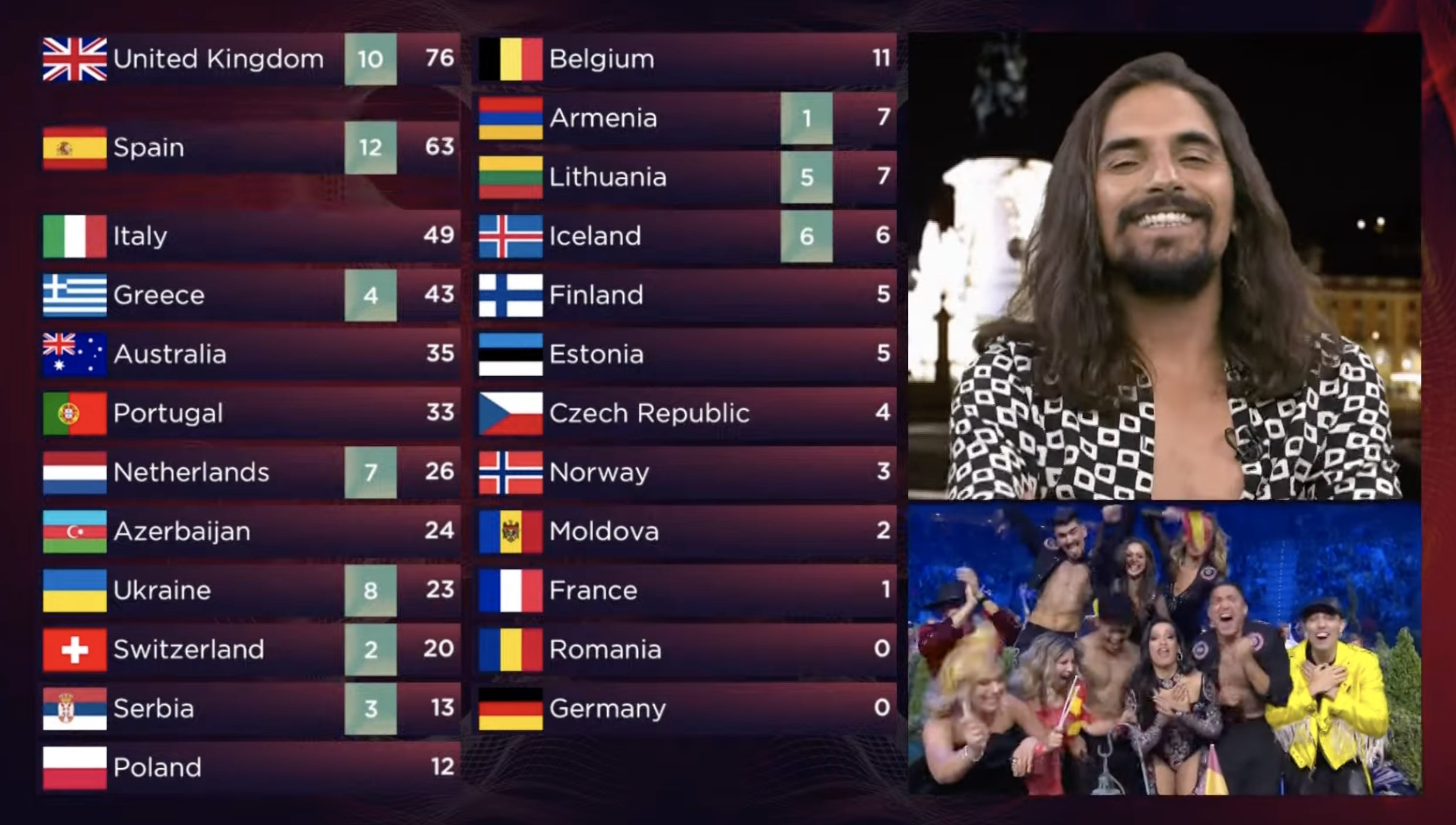 Espanha não vota em Portugal na Eurovisão? Fomos fazer as contas