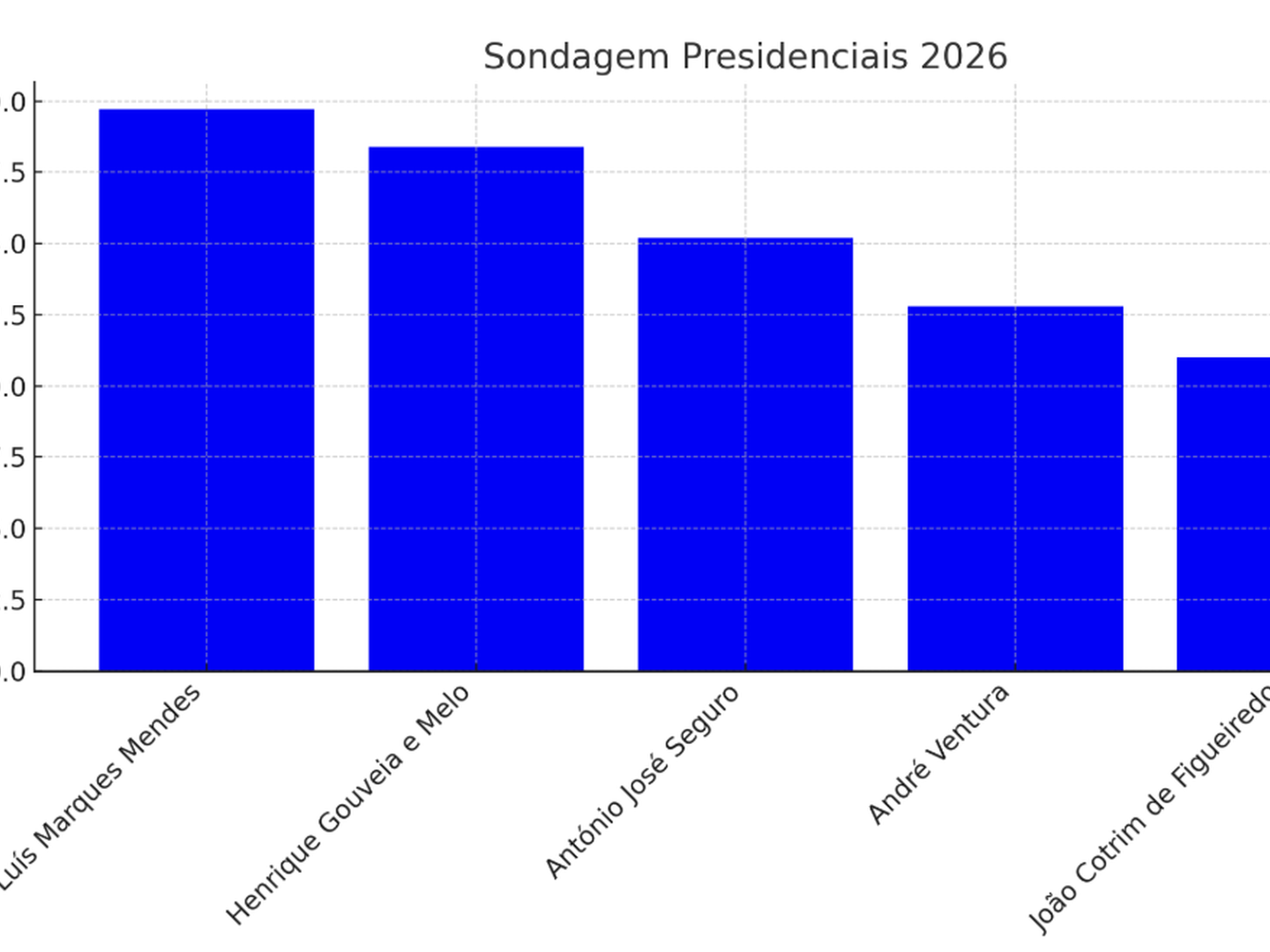 Sondagem presidenciais 2026