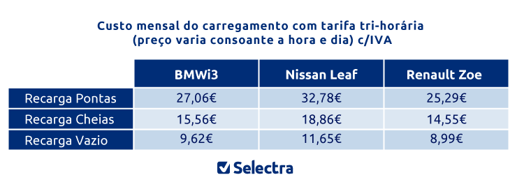 Quanto custa carregar um carro elétrico?