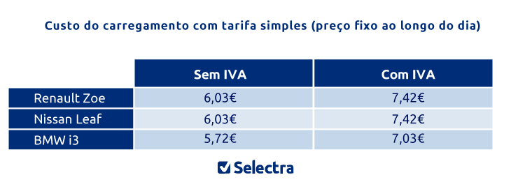 Quanto custa carregar um carro elétrico?