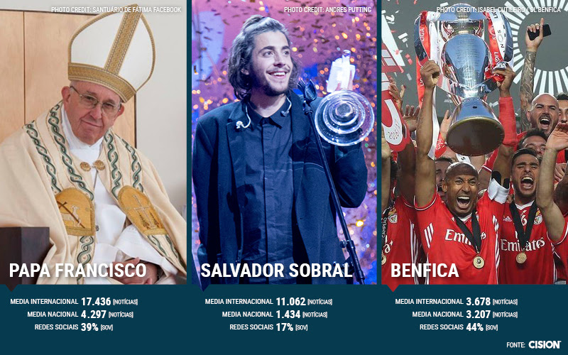 13 de Maio: Papa Francisco lidera na imprensa, Benfica campeão nas redes sociais
