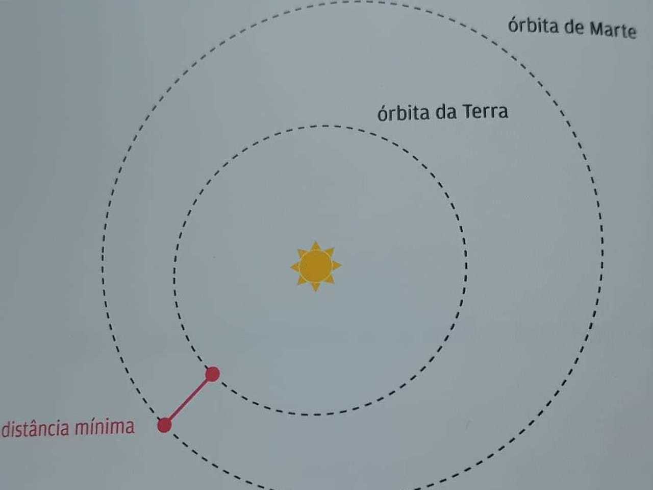 Órbita da Terra Órbita da Terra
