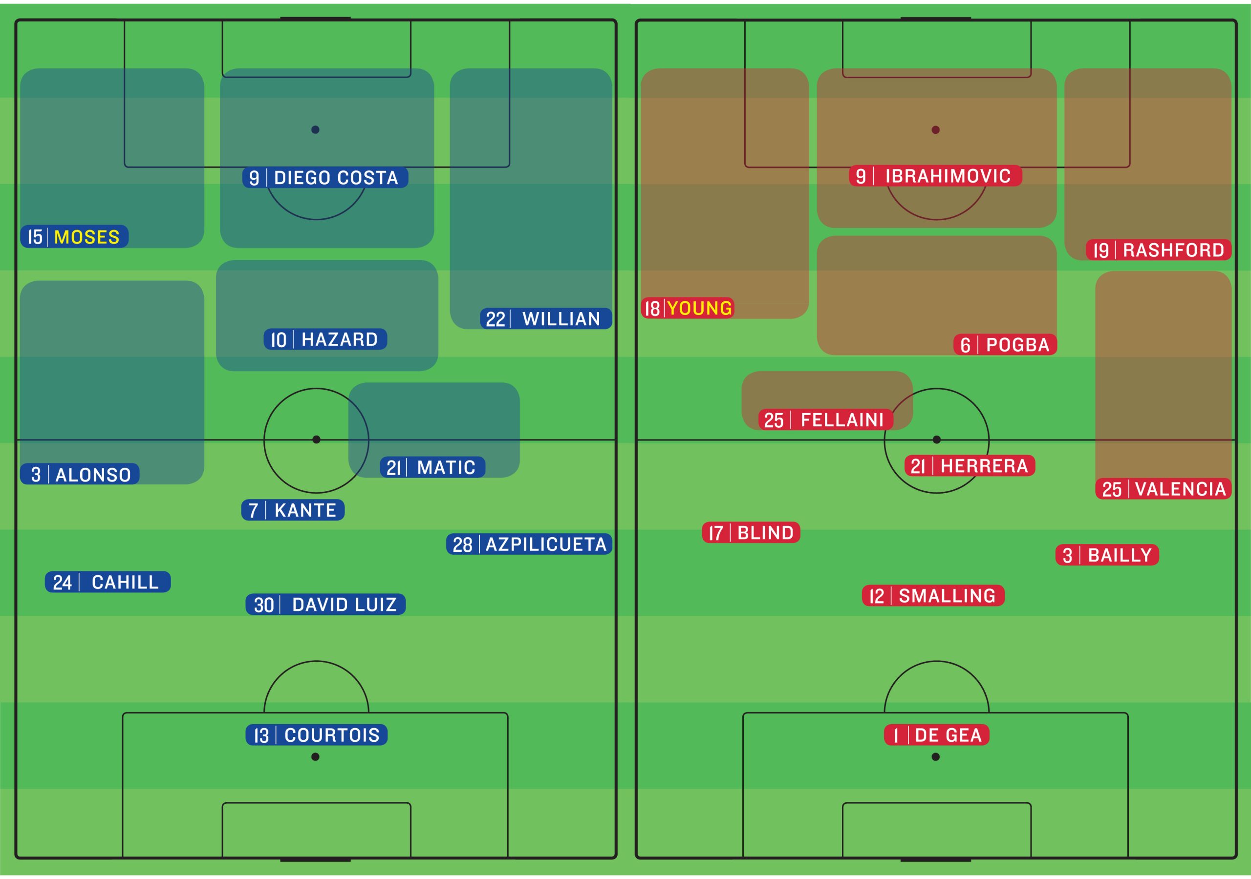 Esquema tático de ambas as equipas com posse de bola, com padrão de movimento dos jogadores limitado às mais óbvias e habituais movimentações