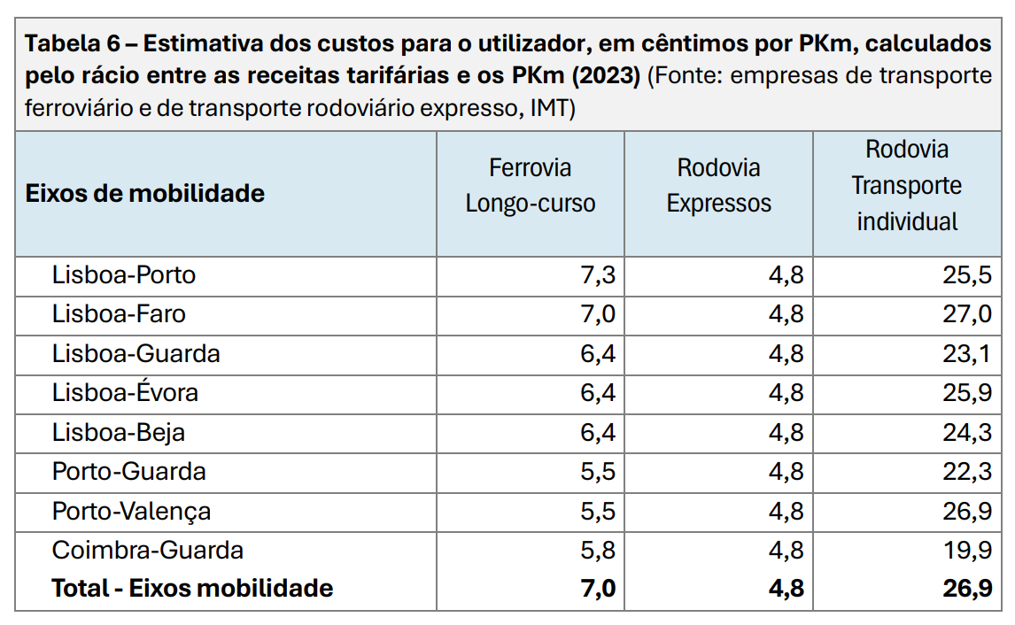 Custos para o utilizador do comboio e do autocarro