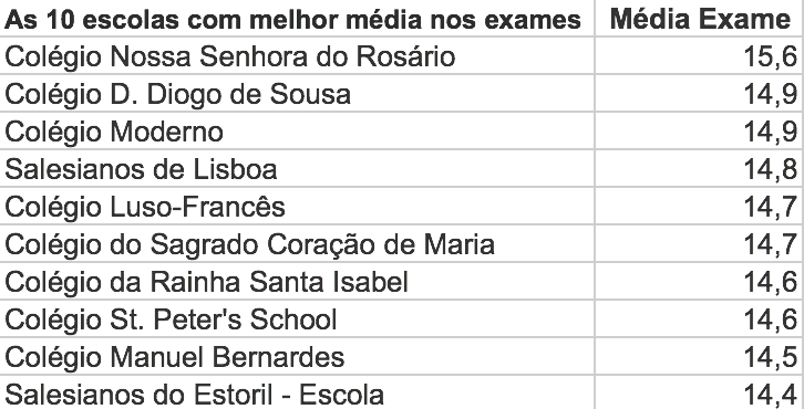 As 10 escolas com melhor média nos exames em 2019 As 10 escolas com melhor média nos exames em 2019